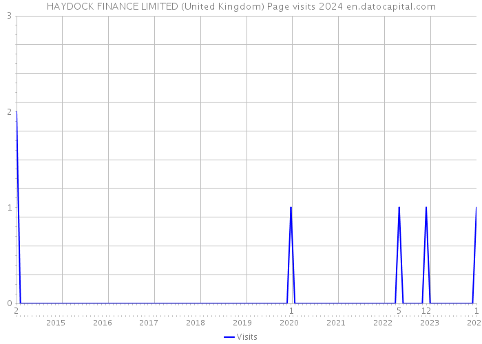 HAYDOCK FINANCE LIMITED (United Kingdom) Page visits 2024 