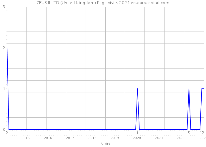 ZEUS II LTD (United Kingdom) Page visits 2024 