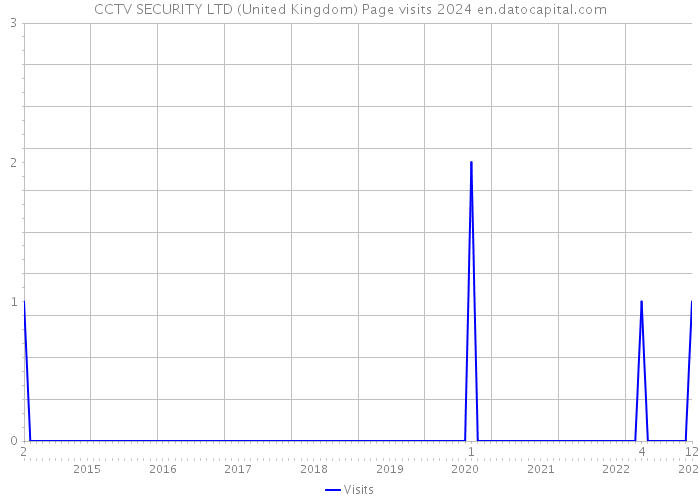CCTV SECURITY LTD (United Kingdom) Page visits 2024 