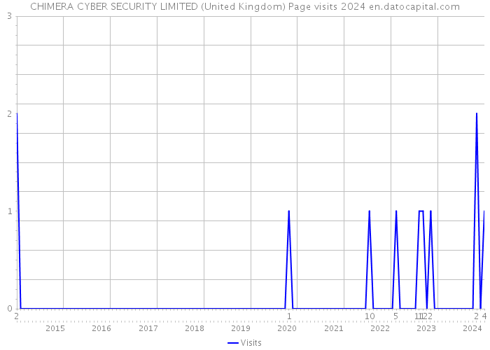CHIMERA CYBER SECURITY LIMITED (United Kingdom) Page visits 2024 