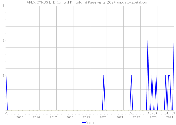 APEX CYRUS LTD (United Kingdom) Page visits 2024 