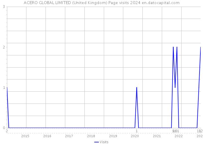 ACERO GLOBAL LIMITED (United Kingdom) Page visits 2024 