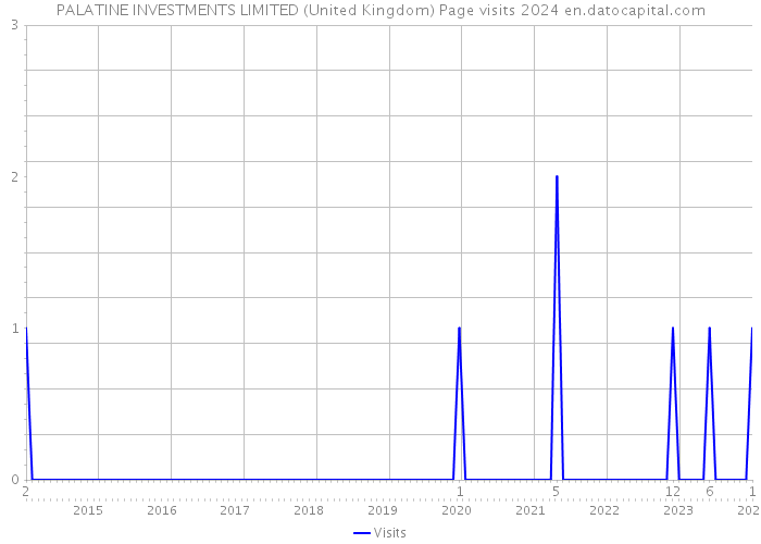 PALATINE INVESTMENTS LIMITED (United Kingdom) Page visits 2024 