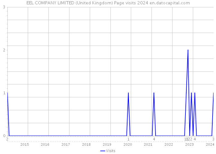 EEL COMPANY LIMITED (United Kingdom) Page visits 2024 