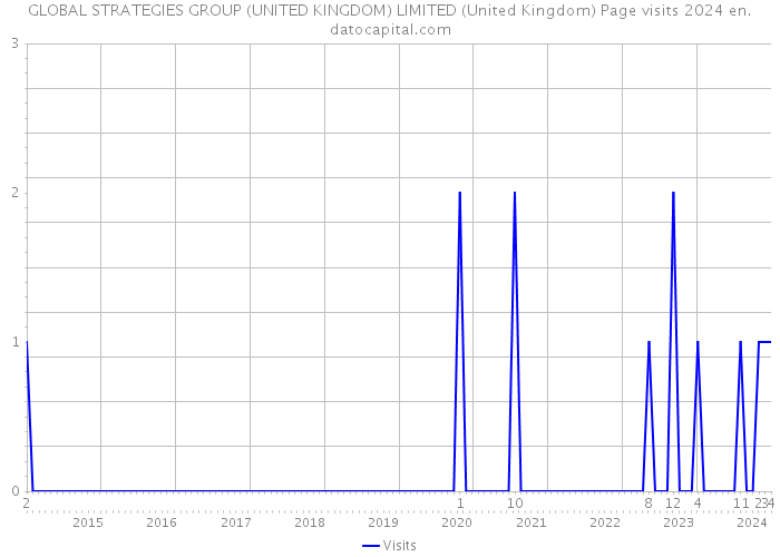 GLOBAL STRATEGIES GROUP (UNITED KINGDOM) LIMITED (United Kingdom) Page visits 2024 