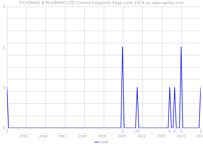 PICKERING & PICKERING LTD (United Kingdom) Page visits 2024 