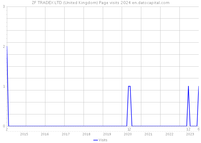 ZF TRADEX LTD (United Kingdom) Page visits 2024 