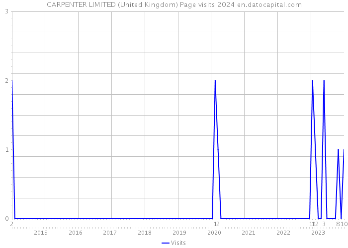 CARPENTER LIMITED (United Kingdom) Page visits 2024 