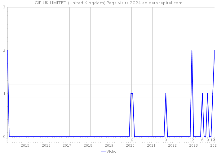 GIP UK LIMITED (United Kingdom) Page visits 2024 
