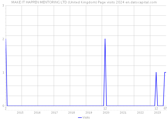 MAKE IT HAPPEN MENTORING LTD (United Kingdom) Page visits 2024 