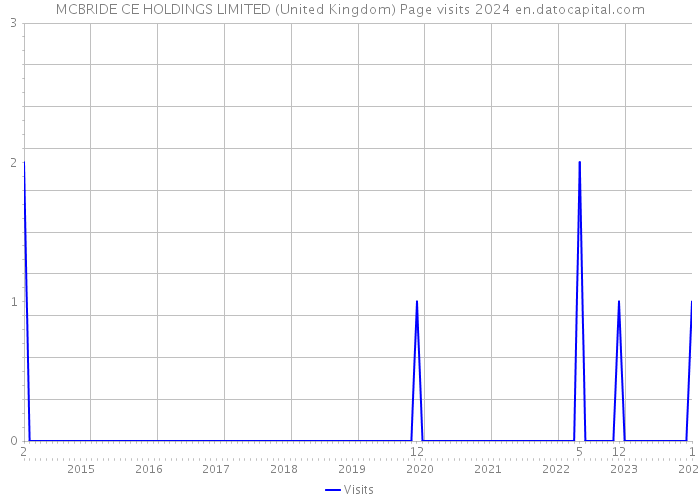 MCBRIDE CE HOLDINGS LIMITED (United Kingdom) Page visits 2024 