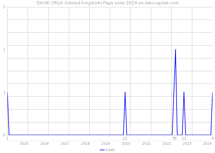 DAVID ORLIK (United Kingdom) Page visits 2024 