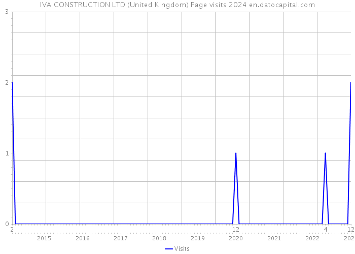 IVA CONSTRUCTION LTD (United Kingdom) Page visits 2024 