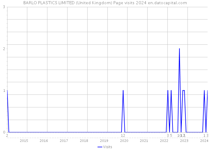 BARLO PLASTICS LIMITED (United Kingdom) Page visits 2024 