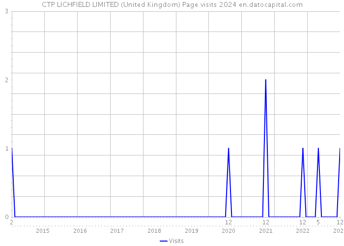 CTP LICHFIELD LIMITED (United Kingdom) Page visits 2024 