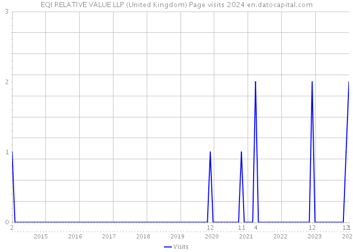 EQI RELATIVE VALUE LLP (United Kingdom) Page visits 2024 