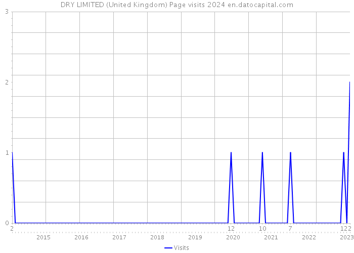 DRY LIMITED (United Kingdom) Page visits 2024 