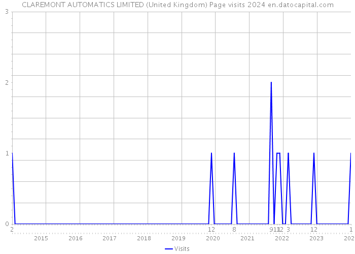 CLAREMONT AUTOMATICS LIMITED (United Kingdom) Page visits 2024 