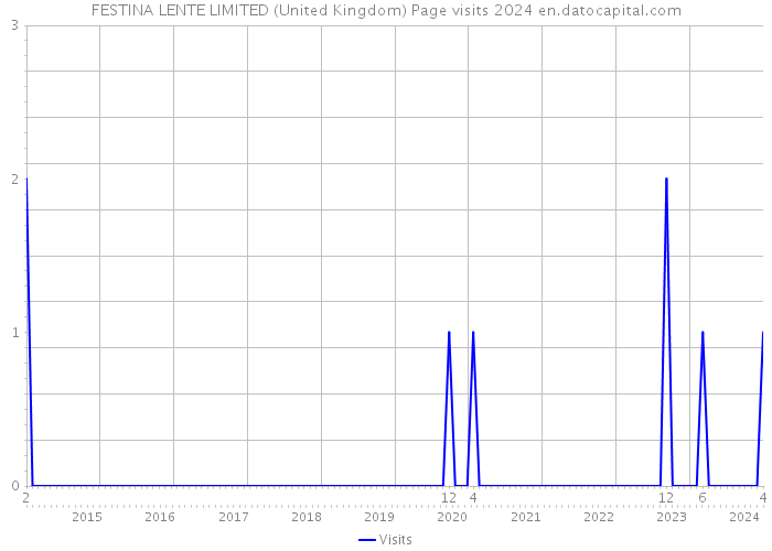 FESTINA LENTE LIMITED (United Kingdom) Page visits 2024 