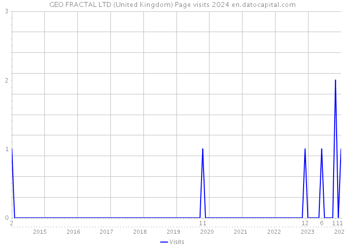 GEO FRACTAL LTD (United Kingdom) Page visits 2024 