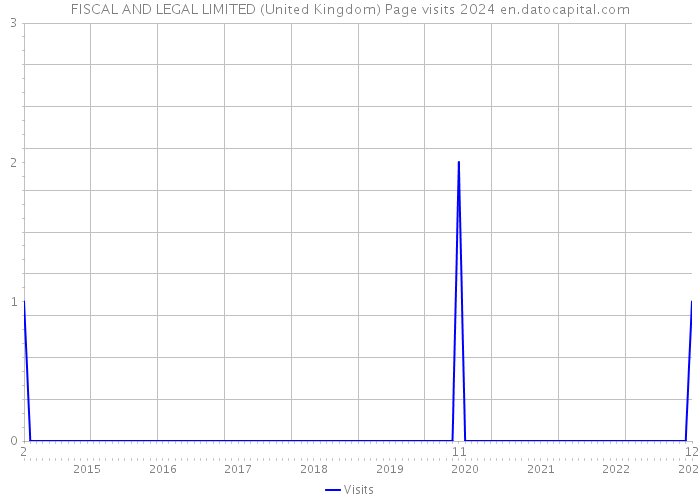 FISCAL AND LEGAL LIMITED (United Kingdom) Page visits 2024 