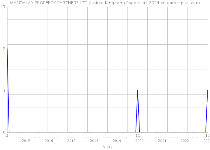 MANDALAY PROPERTY PARTNERS LTD (United Kingdom) Page visits 2024 