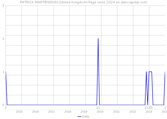 PATRICK MARTENSSON (United Kingdom) Page visits 2024 
