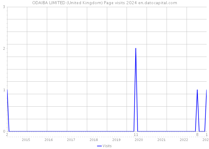 ODAIBA LIMITED (United Kingdom) Page visits 2024 