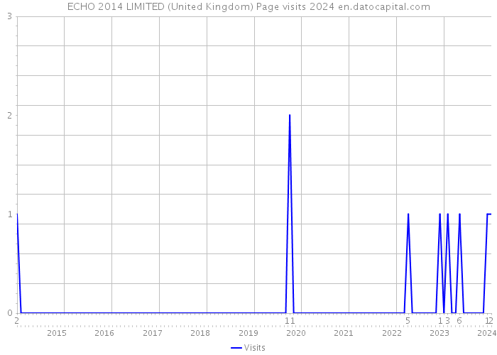 ECHO 2014 LIMITED (United Kingdom) Page visits 2024 