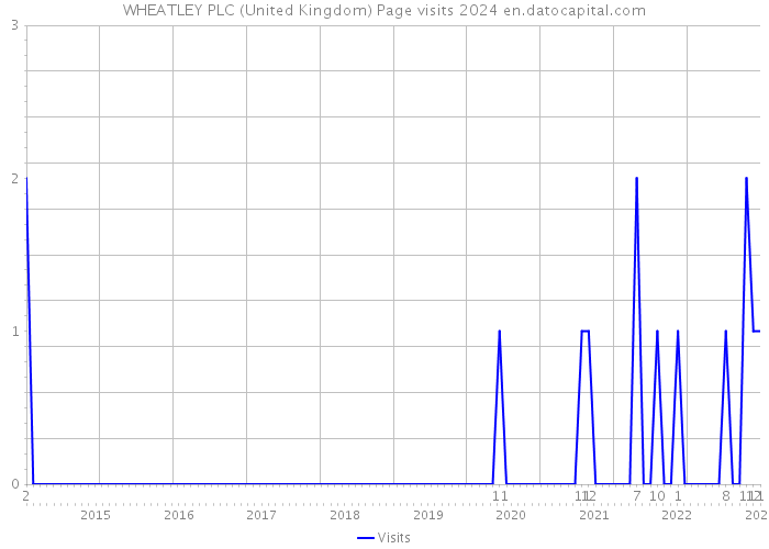 WHEATLEY PLC (United Kingdom) Page visits 2024 