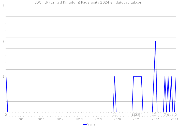 LDC I LP (United Kingdom) Page visits 2024 