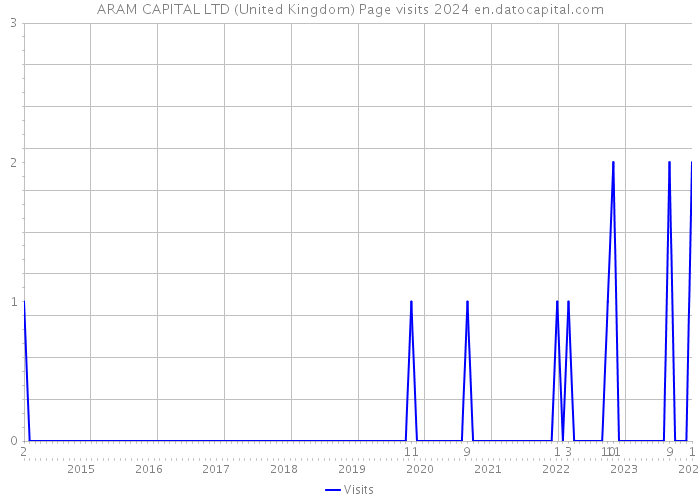 ARAM CAPITAL LTD (United Kingdom) Page visits 2024 