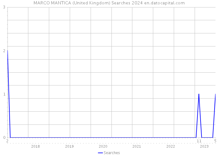 MARCO MANTICA (United Kingdom) Searches 2024 