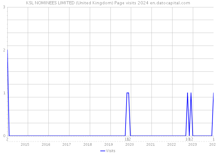 KSL NOMINEES LIMITED (United Kingdom) Page visits 2024 