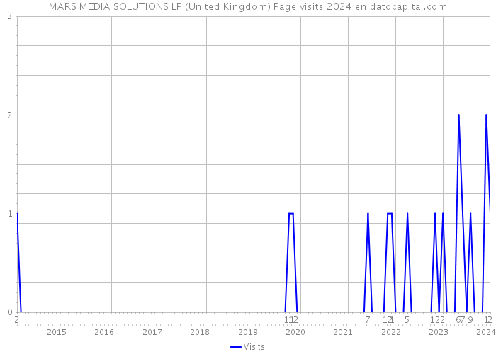 MARS MEDIA SOLUTIONS LP (United Kingdom) Page visits 2024 