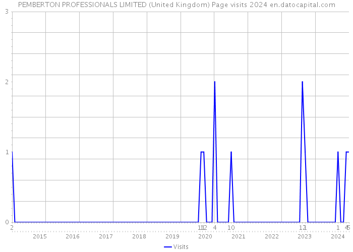 PEMBERTON PROFESSIONALS LIMITED (United Kingdom) Page visits 2024 