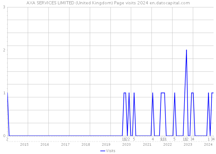 AXA SERVICES LIMITED (United Kingdom) Page visits 2024 