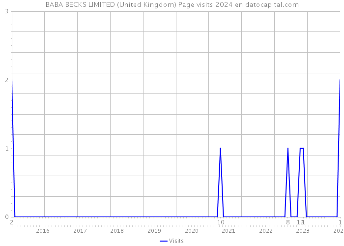BABA BECKS LIMITED (United Kingdom) Page visits 2024 