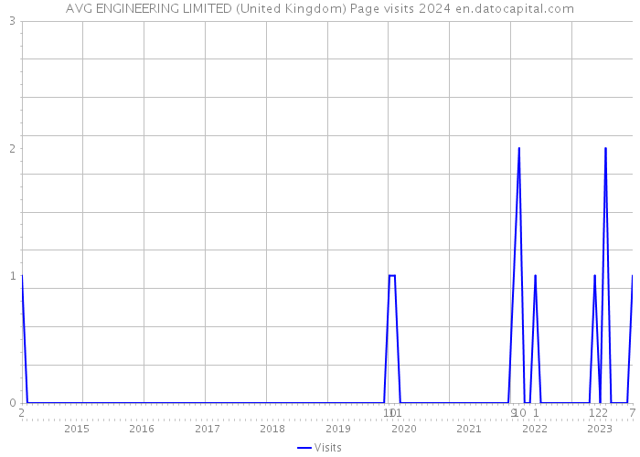AVG ENGINEERING LIMITED (United Kingdom) Page visits 2024 