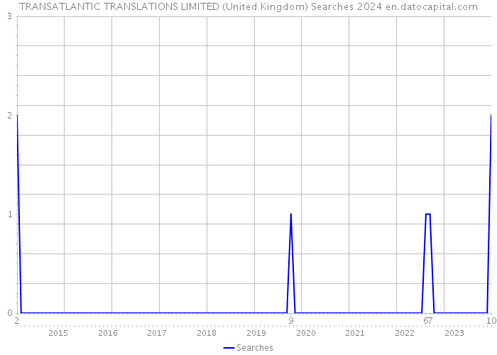 TRANSATLANTIC TRANSLATIONS LIMITED (United Kingdom) Searches 2024 