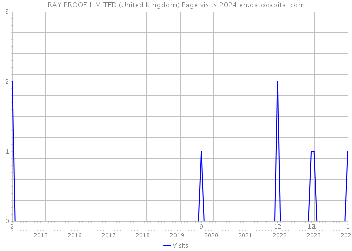 RAY PROOF LIMITED (United Kingdom) Page visits 2024 