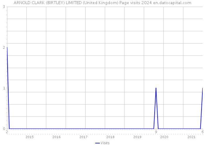 ARNOLD CLARK (BIRTLEY) LIMITED (United Kingdom) Page visits 2024 