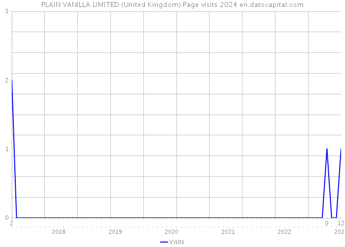 PLAIN VANILLA LIMITED (United Kingdom) Page visits 2024 