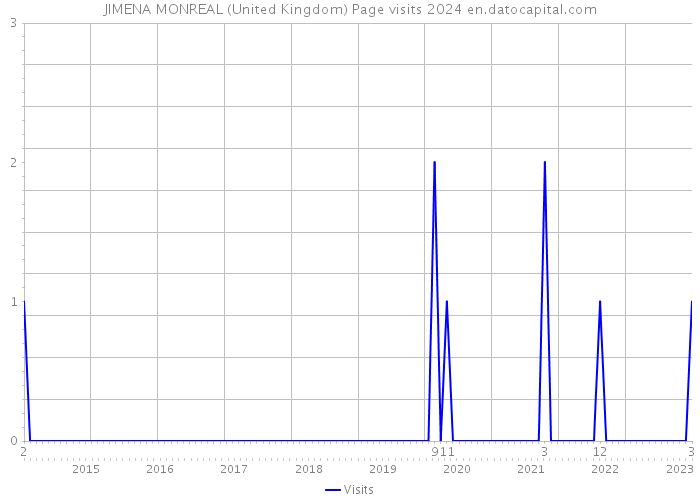 JIMENA MONREAL (United Kingdom) Page visits 2024 