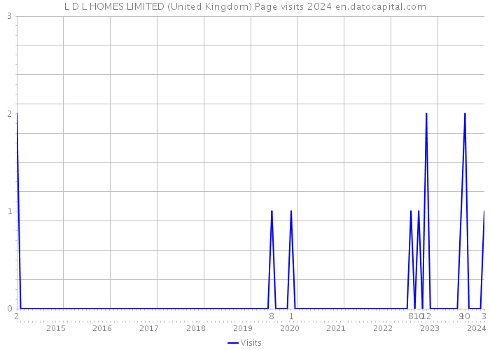 L D L HOMES LIMITED (United Kingdom) Page visits 2024 