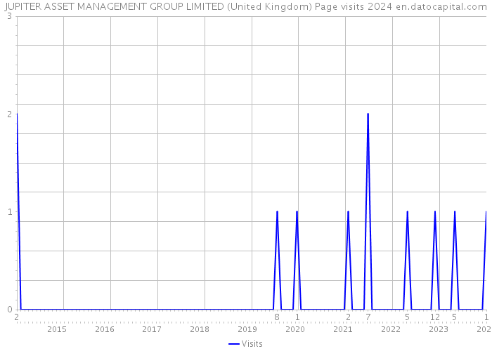JUPITER ASSET MANAGEMENT GROUP LIMITED (United Kingdom) Page visits 2024 