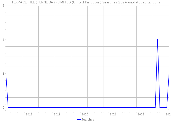 TERRACE HILL (HERNE BAY) LIMITED (United Kingdom) Searches 2024 
