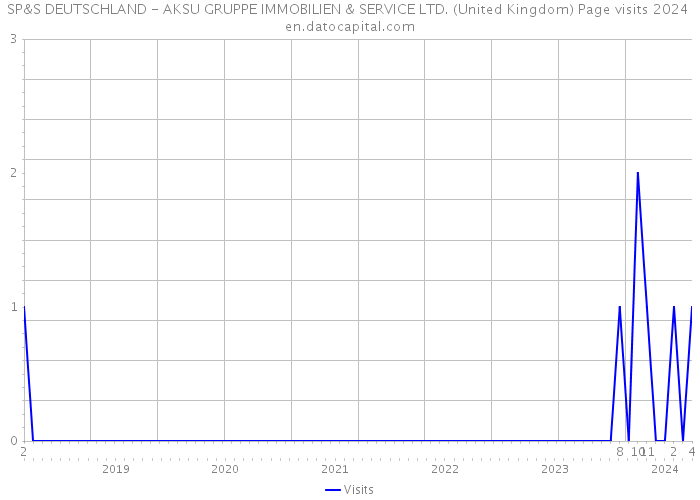 SP&S DEUTSCHLAND - AKSU GRUPPE IMMOBILIEN & SERVICE LTD. (United Kingdom) Page visits 2024 