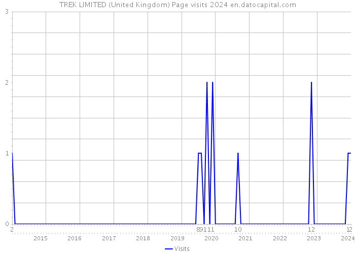 TREK LIMITED (United Kingdom) Page visits 2024 