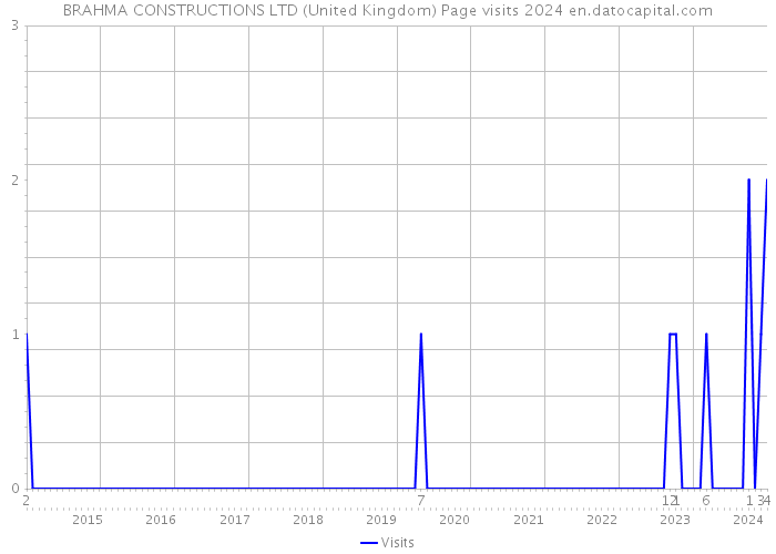 BRAHMA CONSTRUCTIONS LTD (United Kingdom) Page visits 2024 
